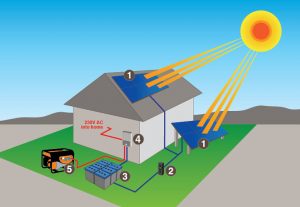 off grid solar kits australia 